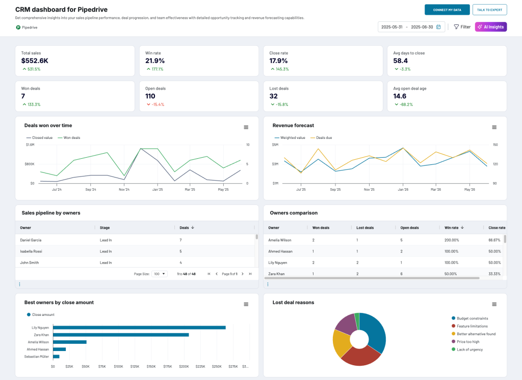 CRM-dashboard-for-Pipedrive-template-coupler.io_-1024×747